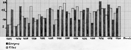 Les conceptions entre 1674 et 1700