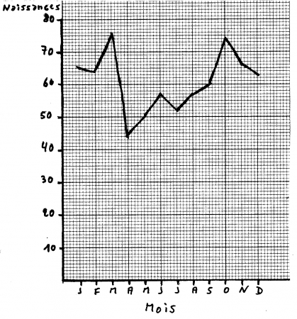 Les naissances par mois entre 1674 et 1700
