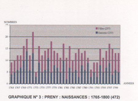 La natalité entre 1765 et 1800