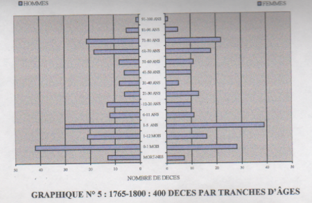 1765-1800: Les décès par tranches d'âges