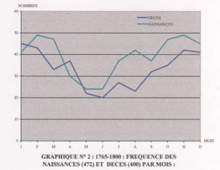 1765-1800 : Naissances et décès par mois