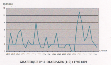 La nuptialité entre 1765 et 1800